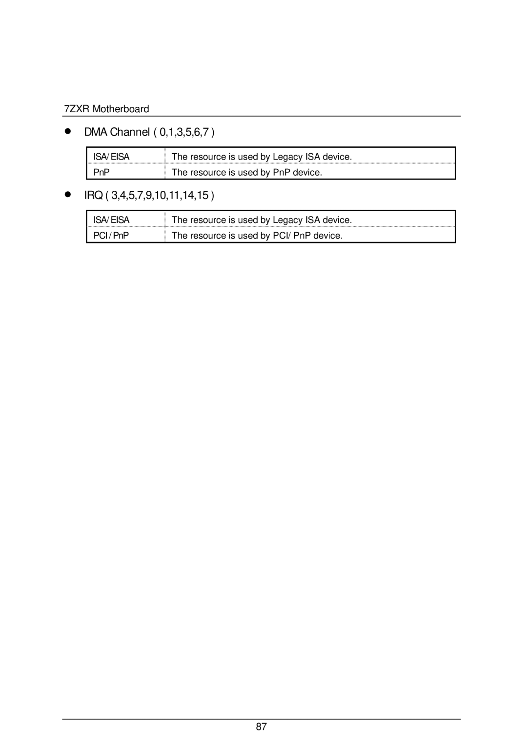 AMD 4118 specifications DMA Channel 0,1,3,5,6,7, IRQ 3,4,5,7,9,10,11,14,15 