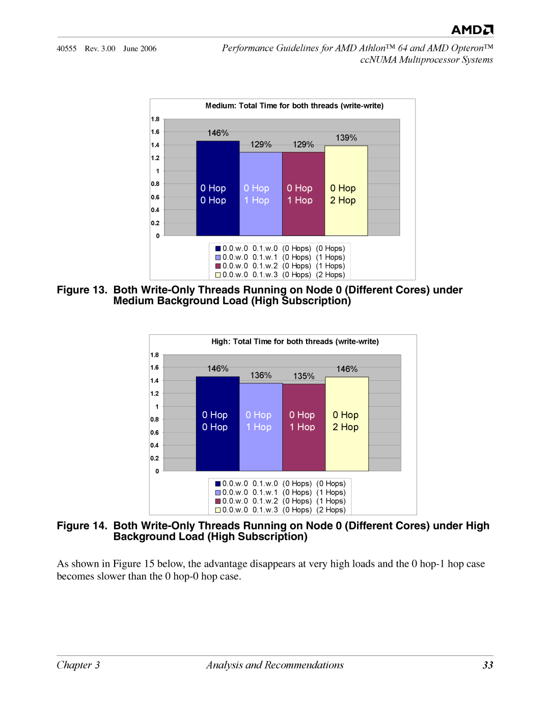 AMD 64 manual 146% 129% 139% 