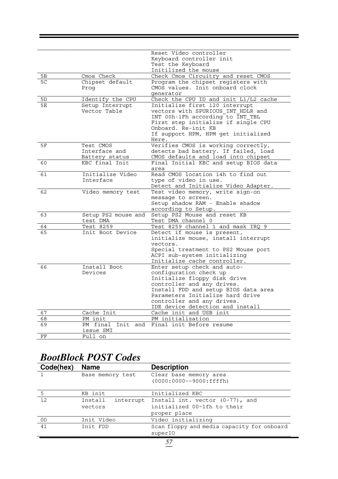 AMD 790GX, SB750 user manual BootBlock Post Codes 