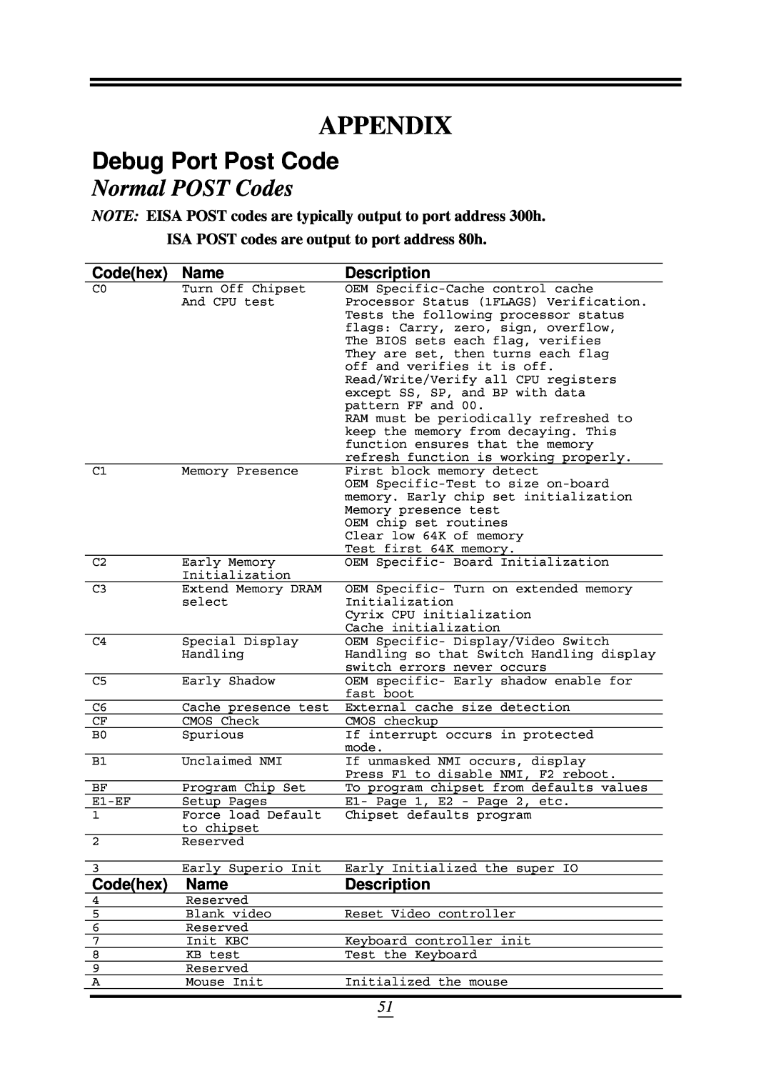 AMD 790GX, SB750 user manual Appendix, Debug Port Post Code, Normal POST Codes, Codehex, Name, Description 