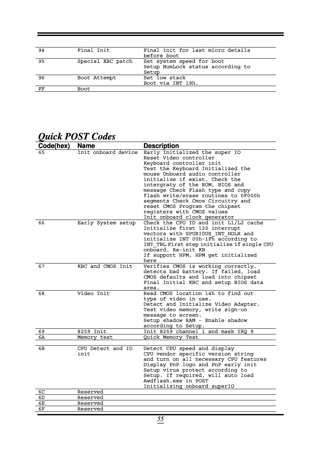 AMD 790GX, SB750 user manual Quick POST Codes, Codehex Name, Description 
