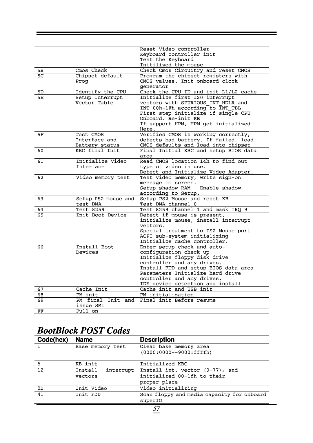 AMD 790GX, SB750 user manual BootBlock POST Codes, Codehex, Name, Description, Scan floppy and media capacity for onboard 