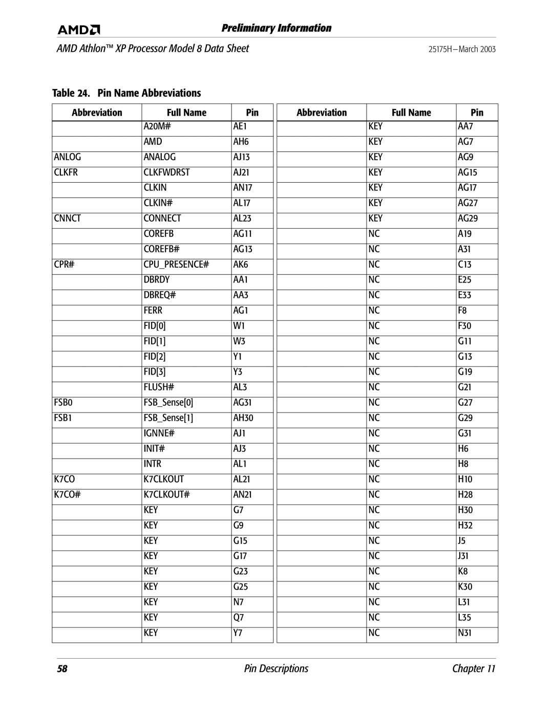 AMD 8 manual Pin Name Abbreviations 