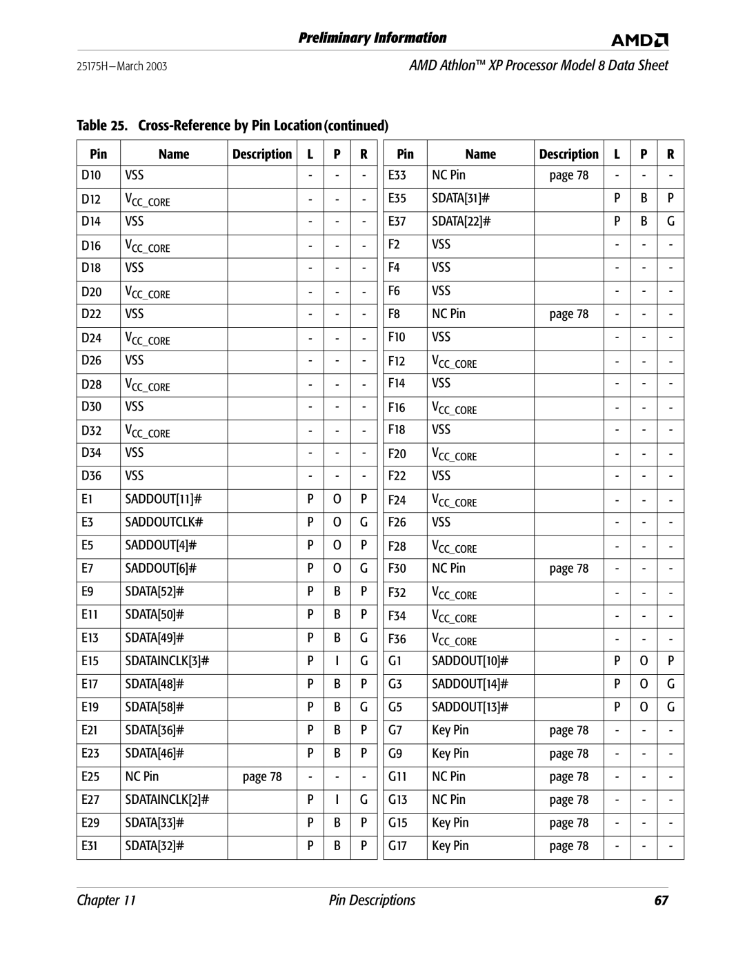 AMD 8 SDATA52# E11 SDATA50# E13 SDATA49# E15, E29 SDATA33# E31 SDATA32# Pin Name, E33 NC Pin E35 SDATA31# E37 SDATA22# 