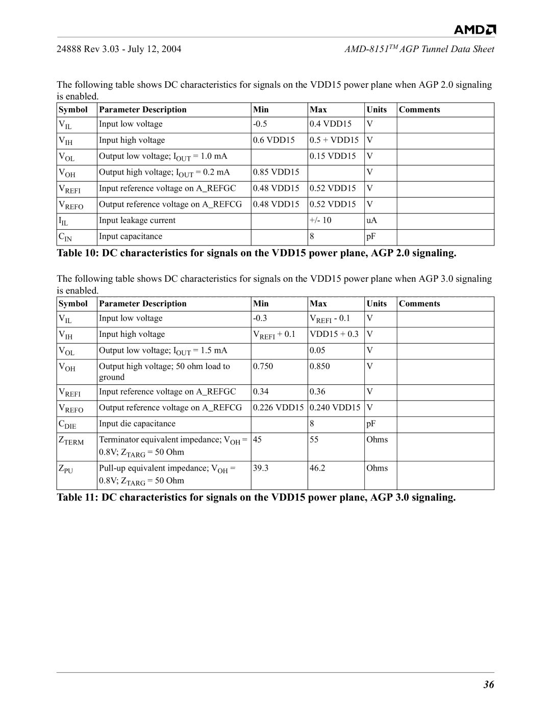 AMD 8151 specifications Input high voltage VDD15 + VDD15 