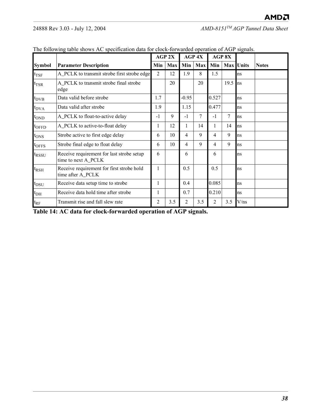 AMD 8151 specifications AC data for clock-forwarded operation of AGP signals, Agp 