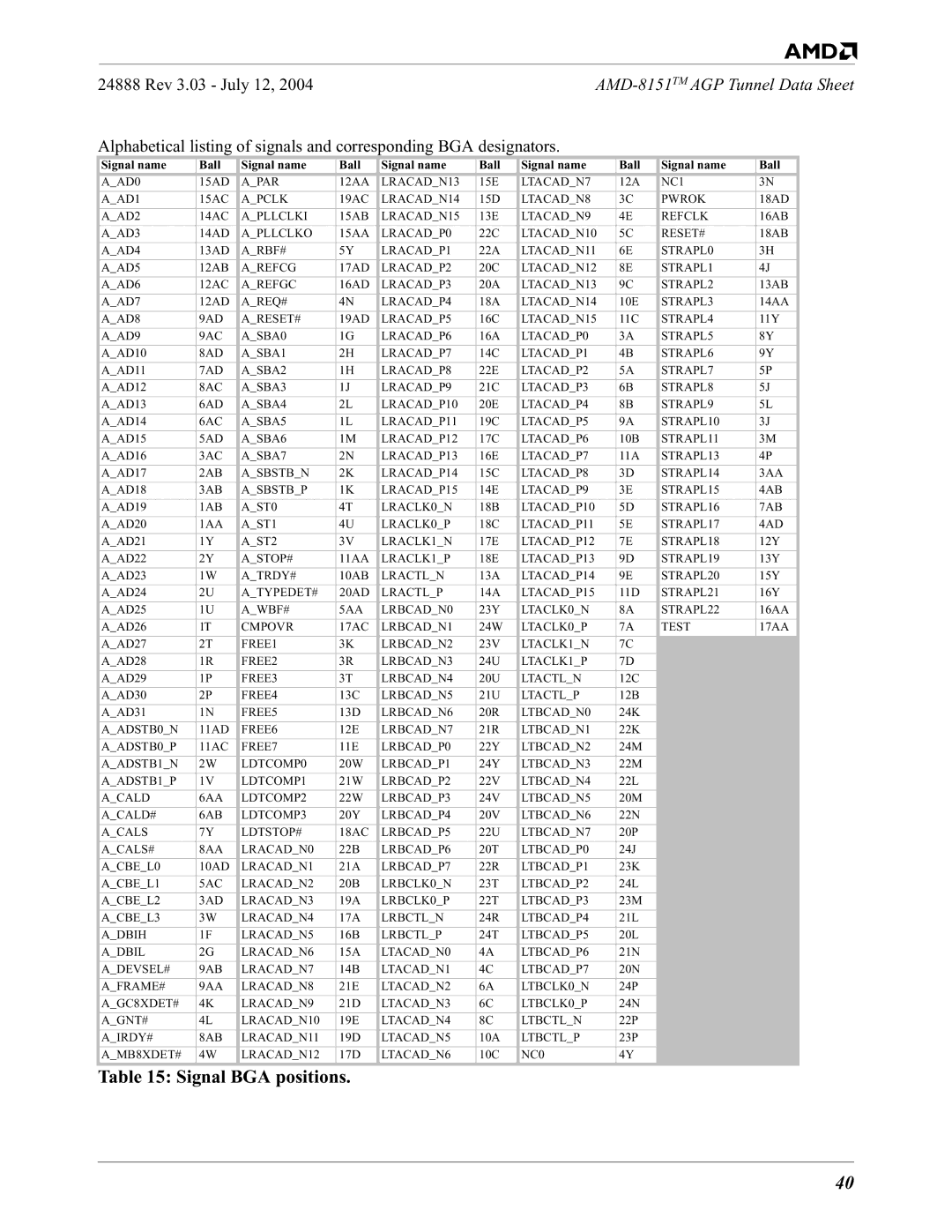 AMD 8151 specifications Signal BGA positions, Signal name Ball 