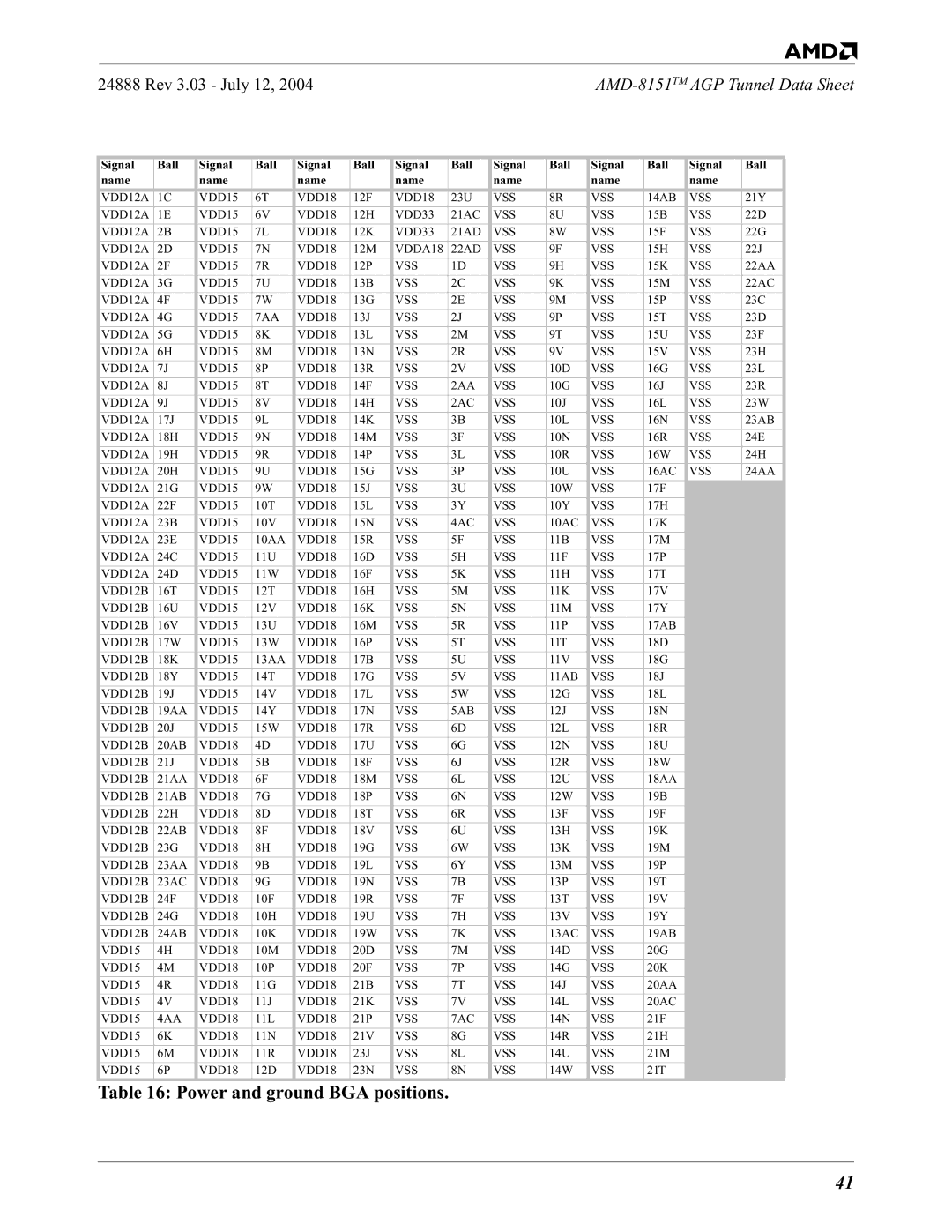 AMD 8151 specifications Power and ground BGA positions, Signal Ball Name 