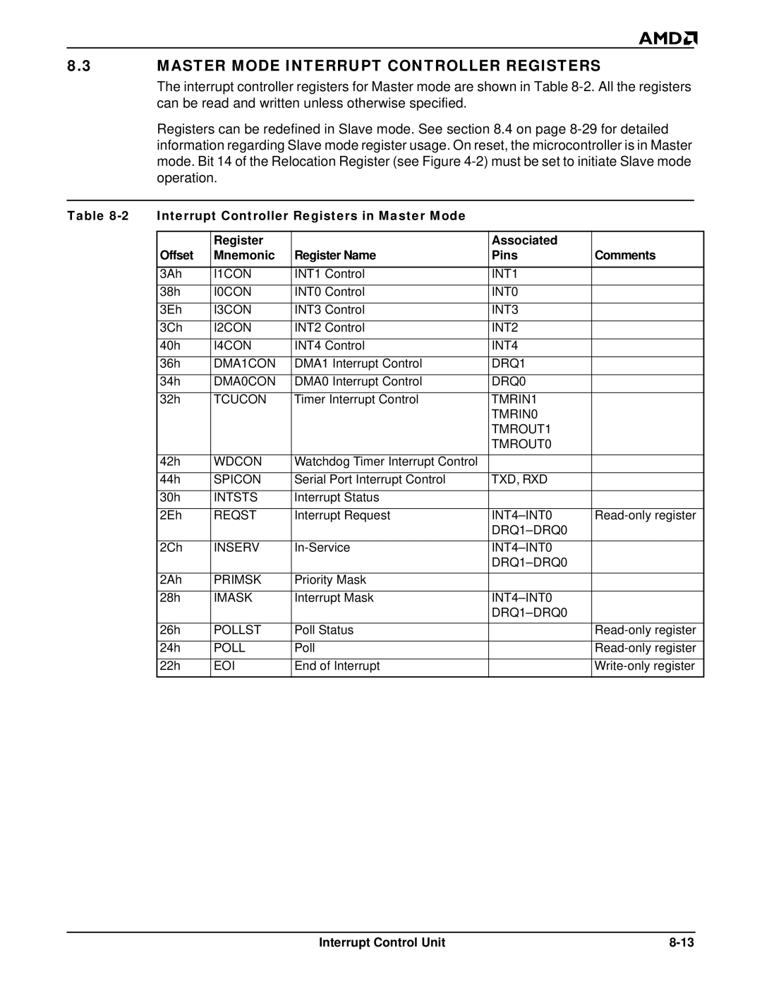 AMD Am188TMER, Am186TMER user manual Master Mode Interrupt Controller Registers 