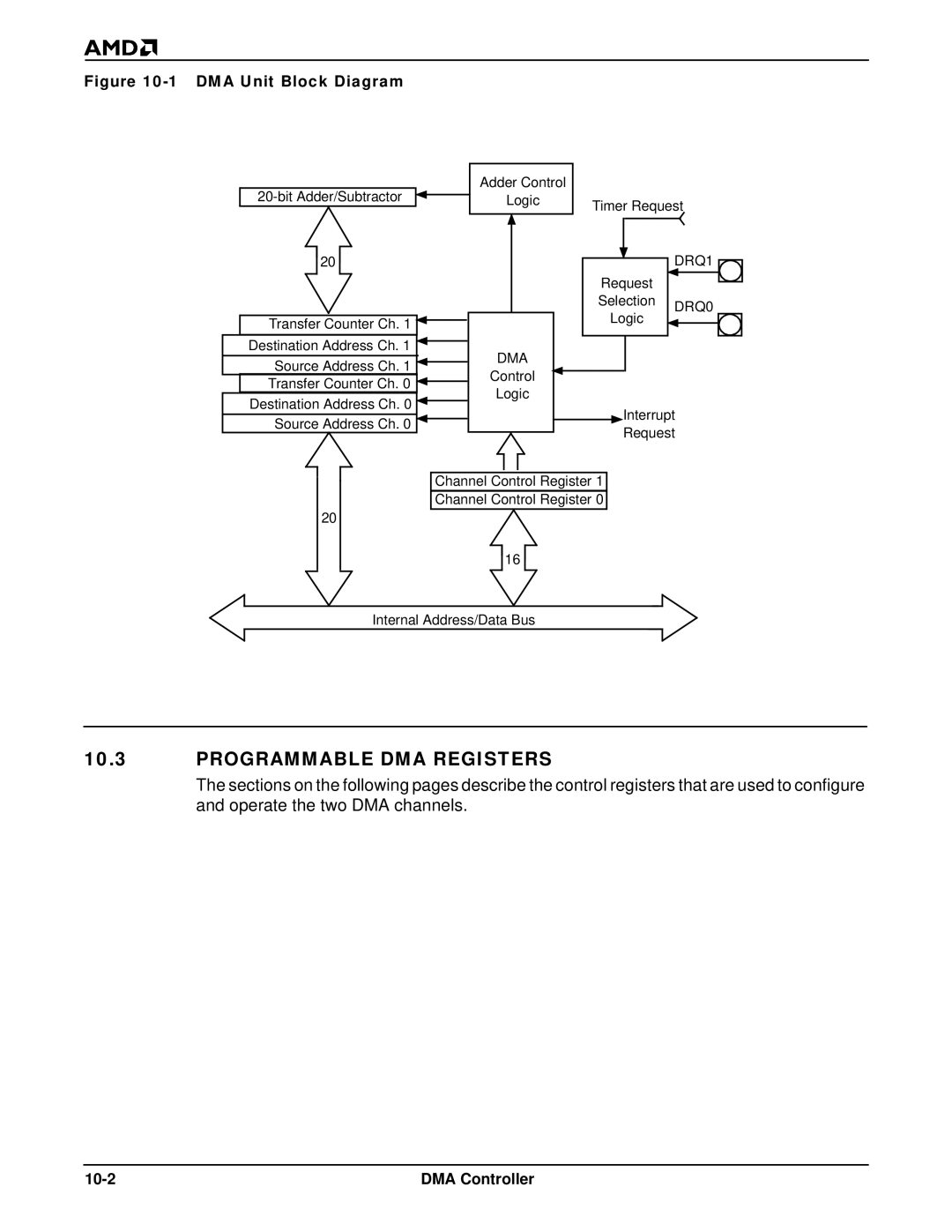 AMD Am186TMER, Am188TMER user manual Programmable DMA Registers, DMA Controller 