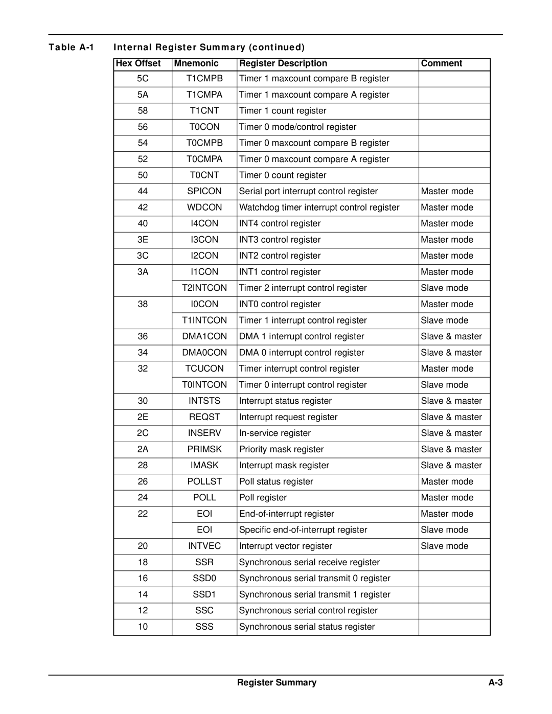 AMD Am188TMER, Am186TMER user manual T1CMPB 