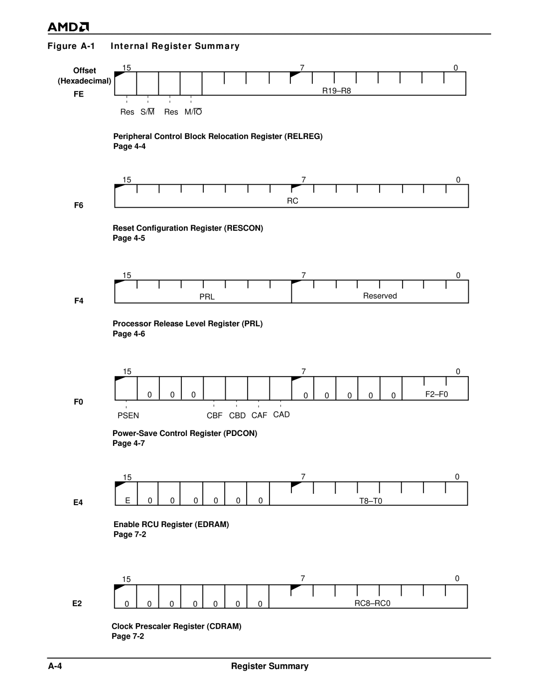 AMD Am186TMER, Am188TMER user manual Figure A-1 Internal Register Summary 