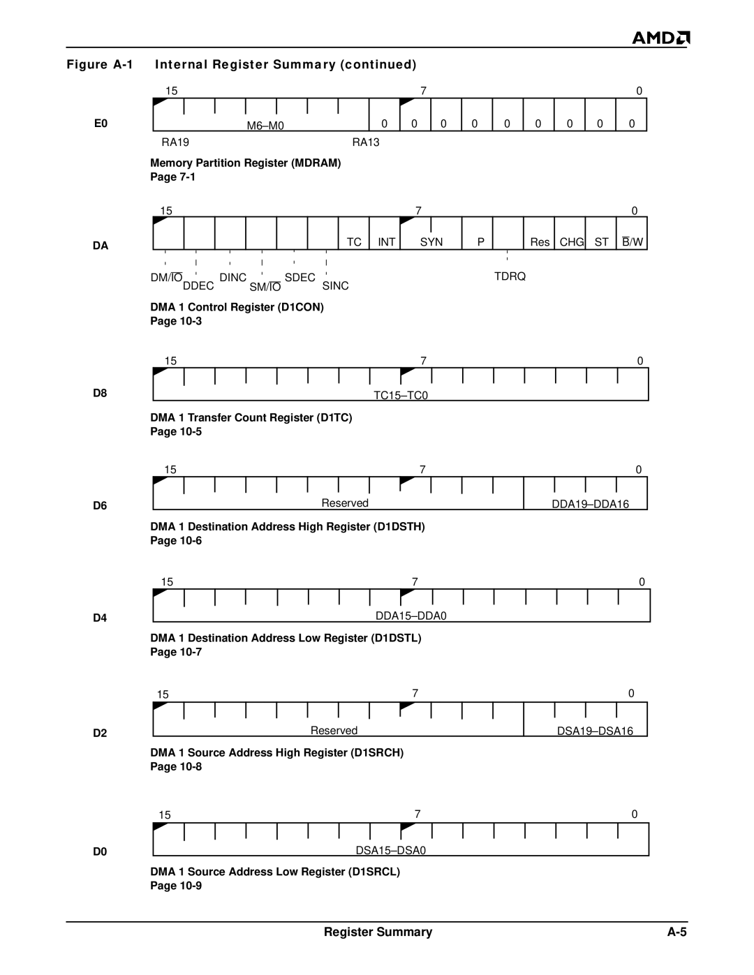 AMD Am188TMER, Am186TMER user manual Memory Partition Register Mdram 