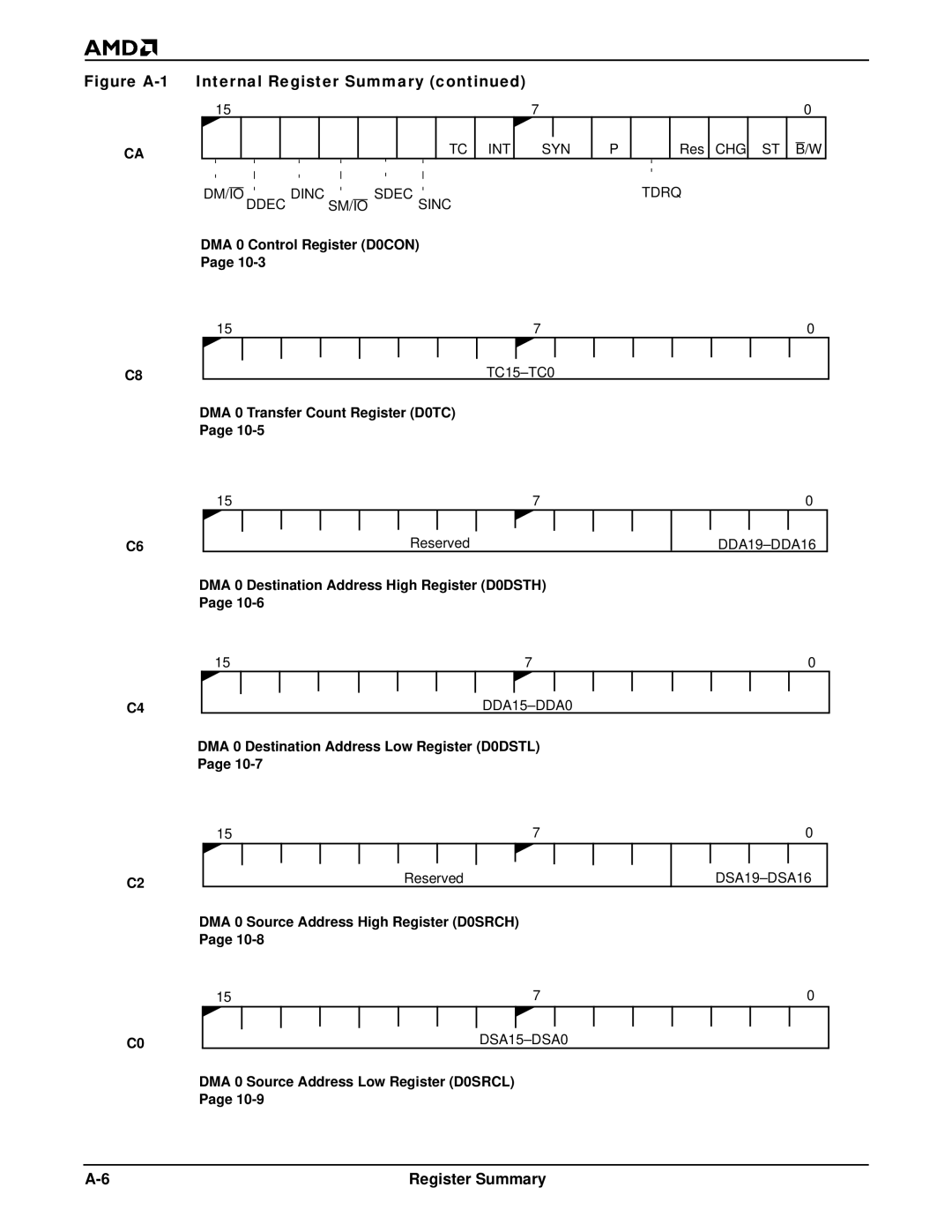 AMD Am186TMER, Am188TMER user manual DMA 0 Control Register D0CON 