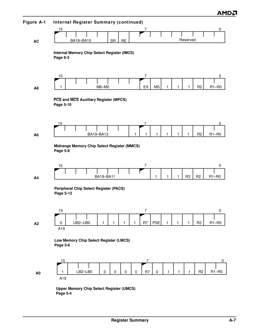 AMD Am188TMER, Am186TMER user manual Internal Memory Chip Select Register Imcs 