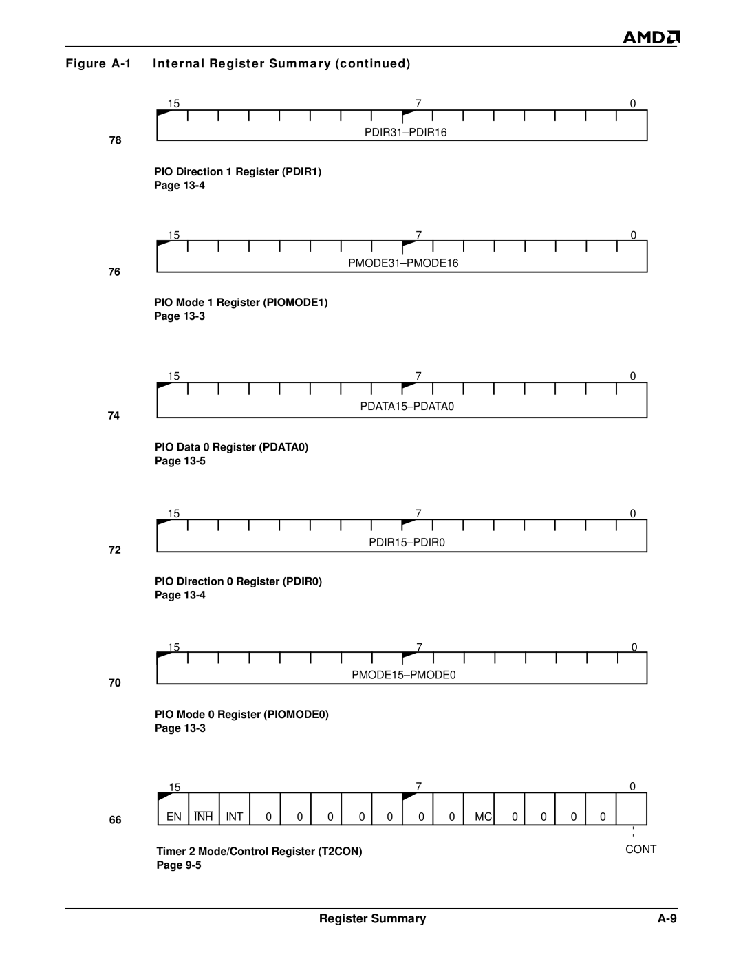 AMD Am188TMER, Am186TMER user manual PMODE15-PMODE0 