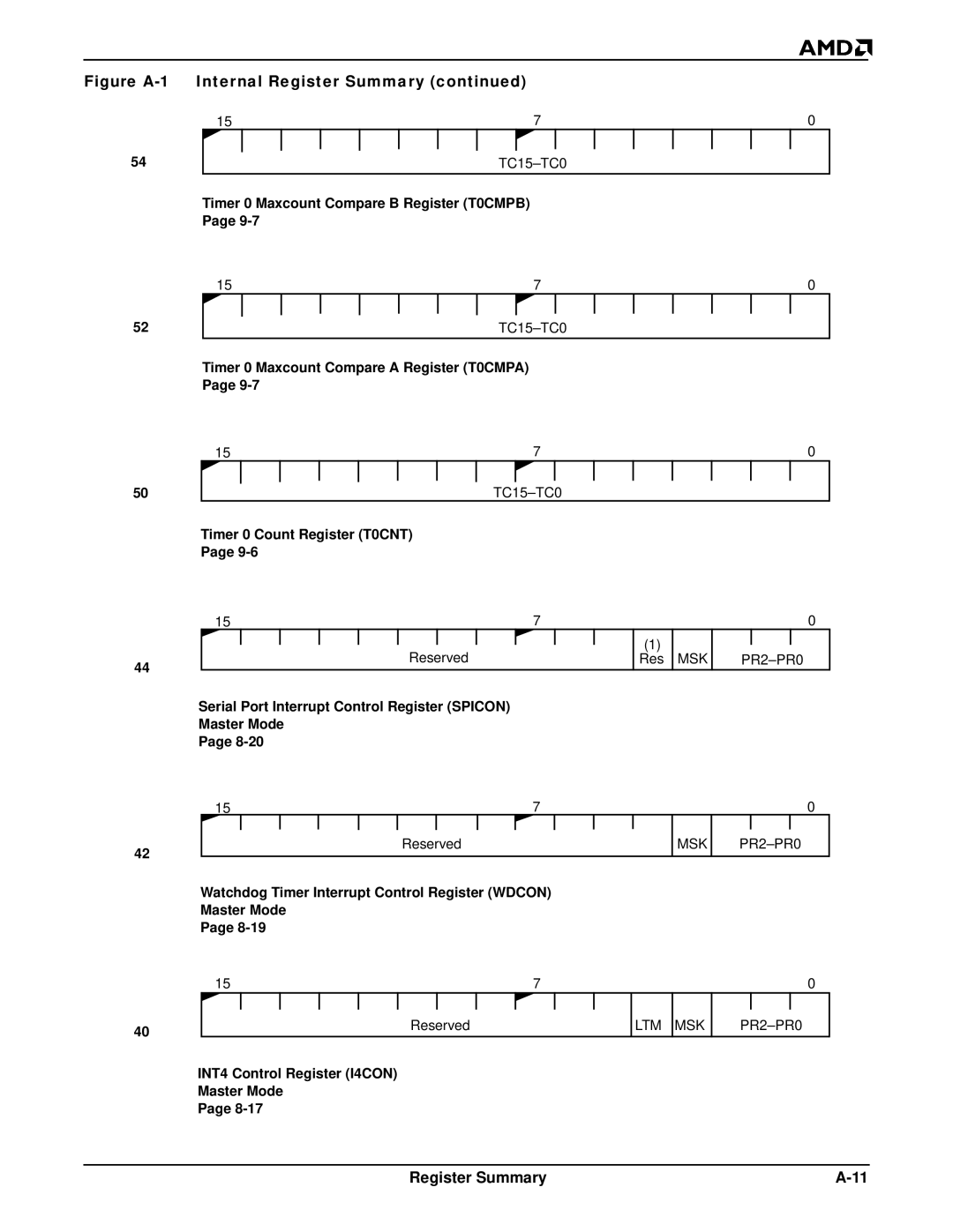 AMD Am188TMER, Am186TMER user manual Timer 0 Maxcount Compare B Register T0CMPB 