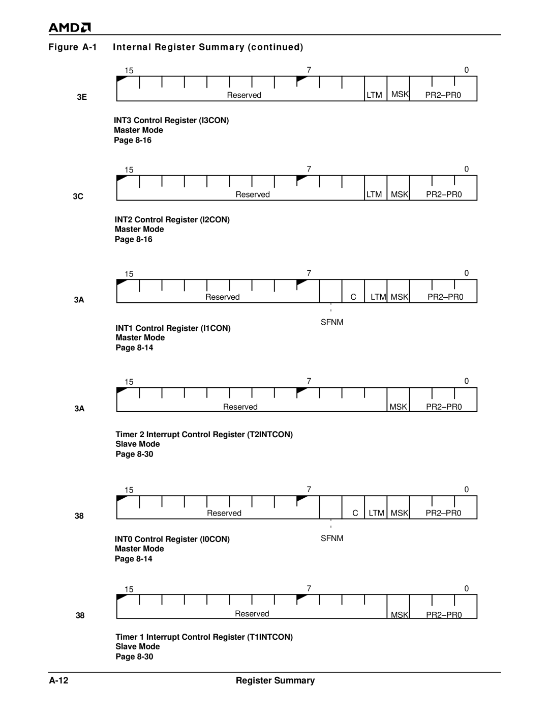 AMD Am186TMER, Am188TMER user manual Sfnm 