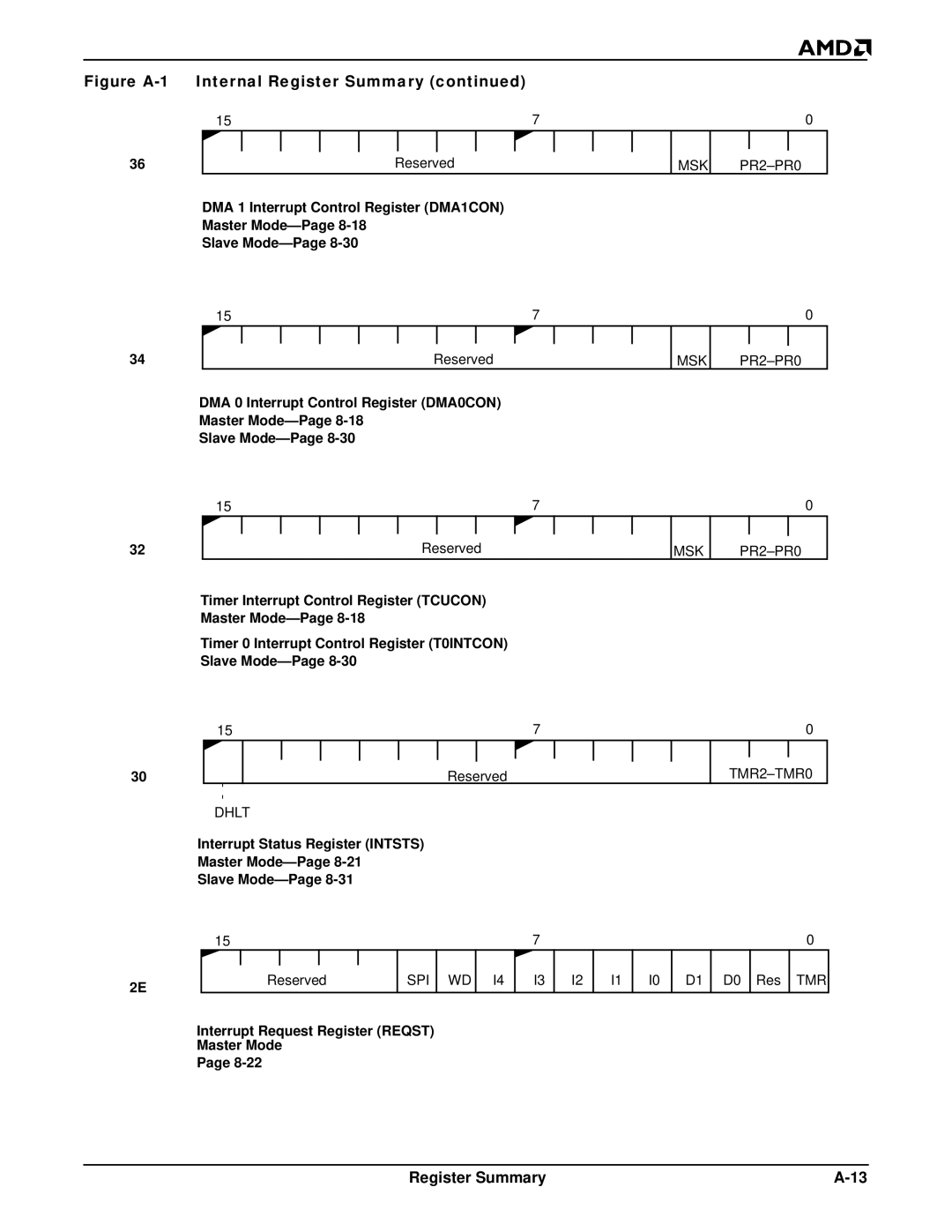 AMD Am188TMER, Am186TMER user manual Interrupt Request Register Reqst Master Mode 