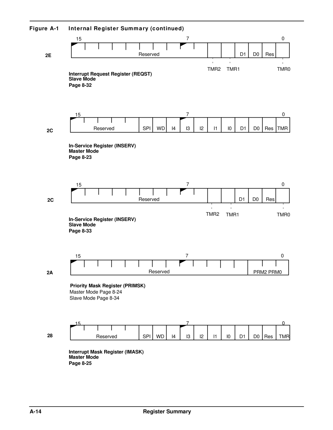 AMD Am186TMER, Am188TMER user manual Interrupt Request Register Reqst Slave Mode 