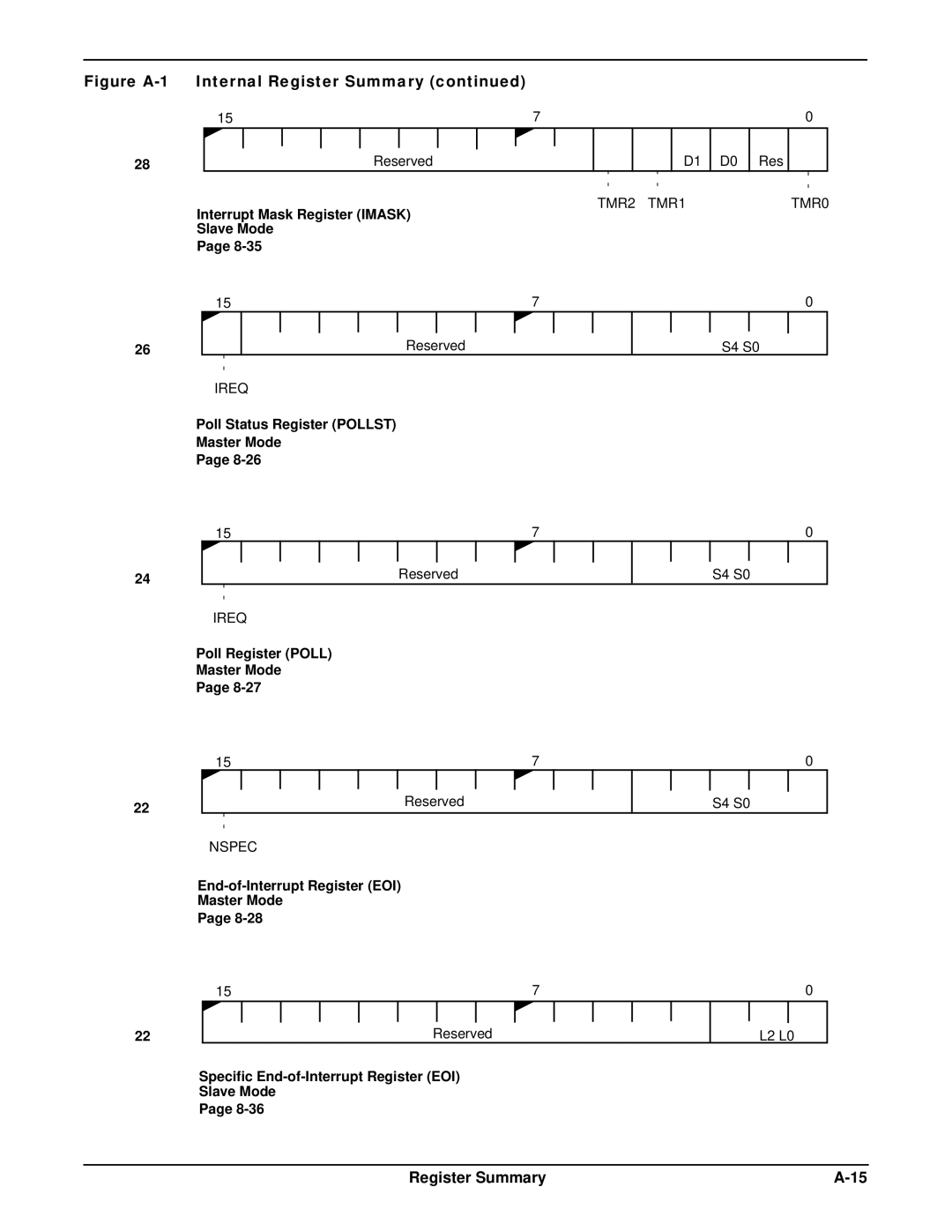 AMD Am188TMER, Am186TMER user manual Interrupt Mask Register Imask 