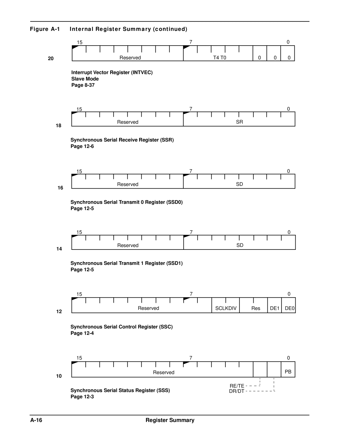 AMD Am186TMER, Am188TMER user manual Interrupt Vector Register Intvec Slave Mode 