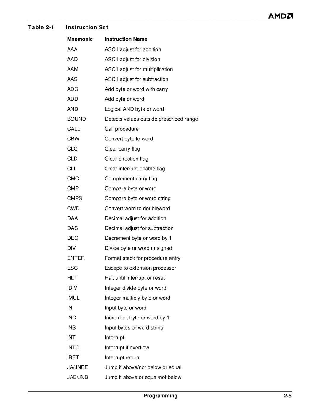 AMD Am188TMER, Am186TMER user manual Instruction Set, Mnemonic Instruction Name 