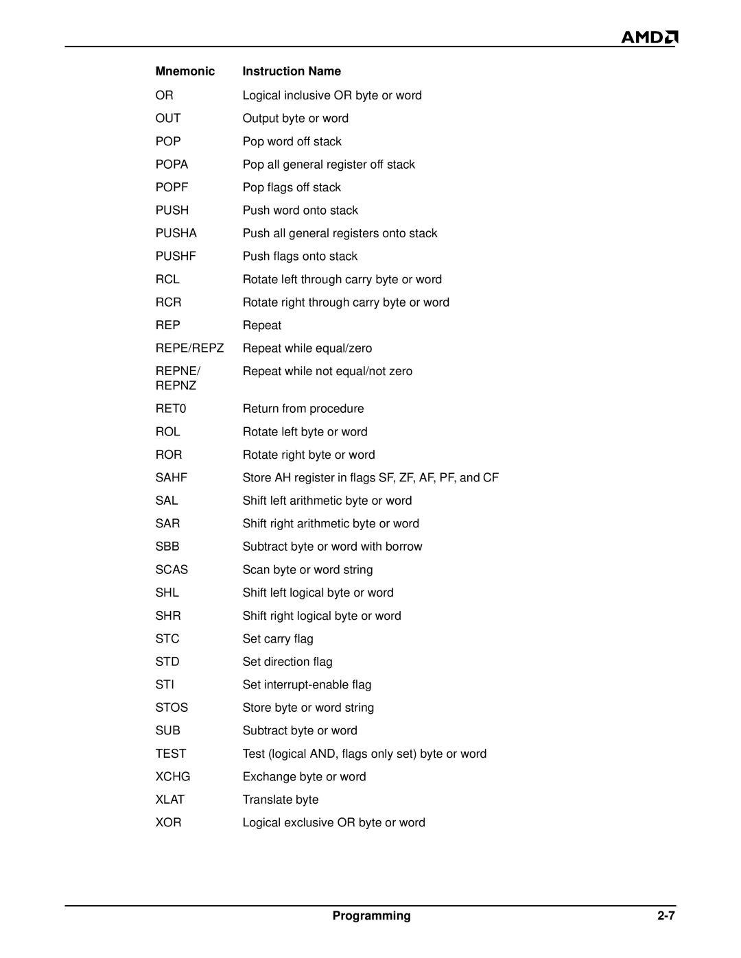 AMD Am188TMER, Am186TMER user manual Out 