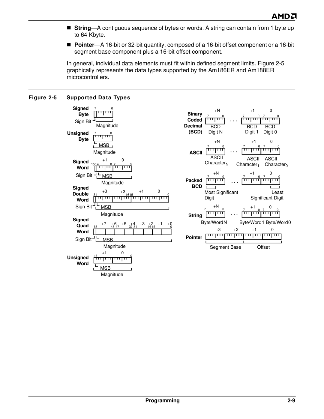 AMD Am188TMER, Am186TMER user manual Supported Data Types 