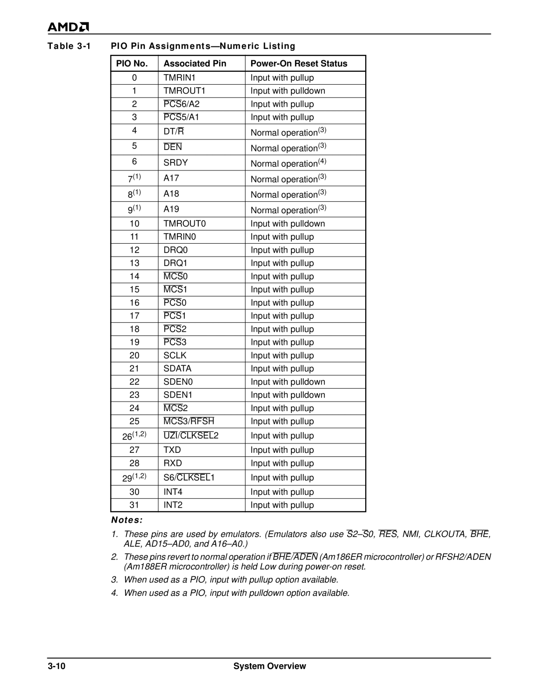 AMD Am186TMER, Am188TMER user manual PIO Pin Assignments-Numeric Listing, PIO No Associated Pin Power-On Reset Status 