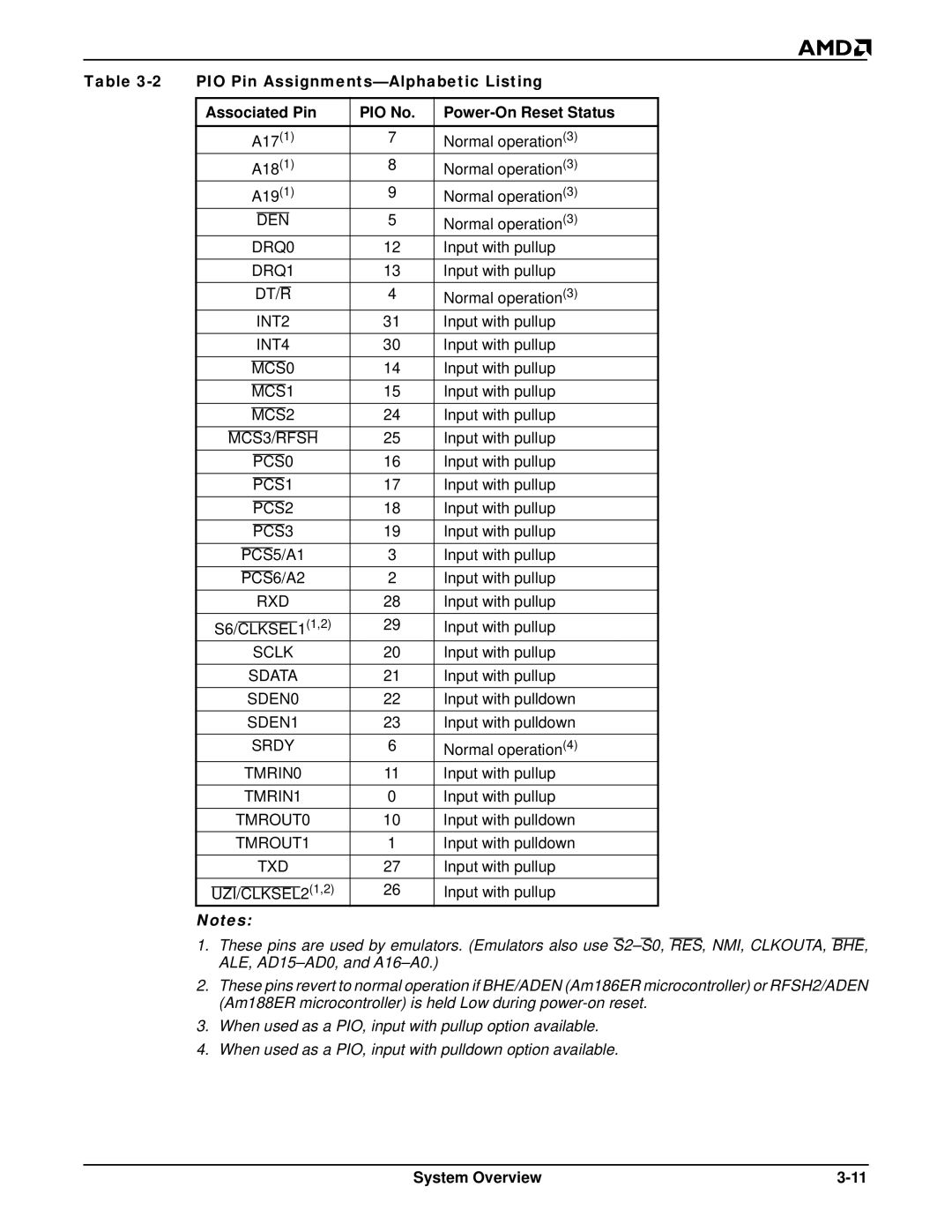 AMD Am188TMER, Am186TMER user manual PIO Pin Assignments-Alphabetic Listing, Associated Pin PIO No Power-On Reset Status 