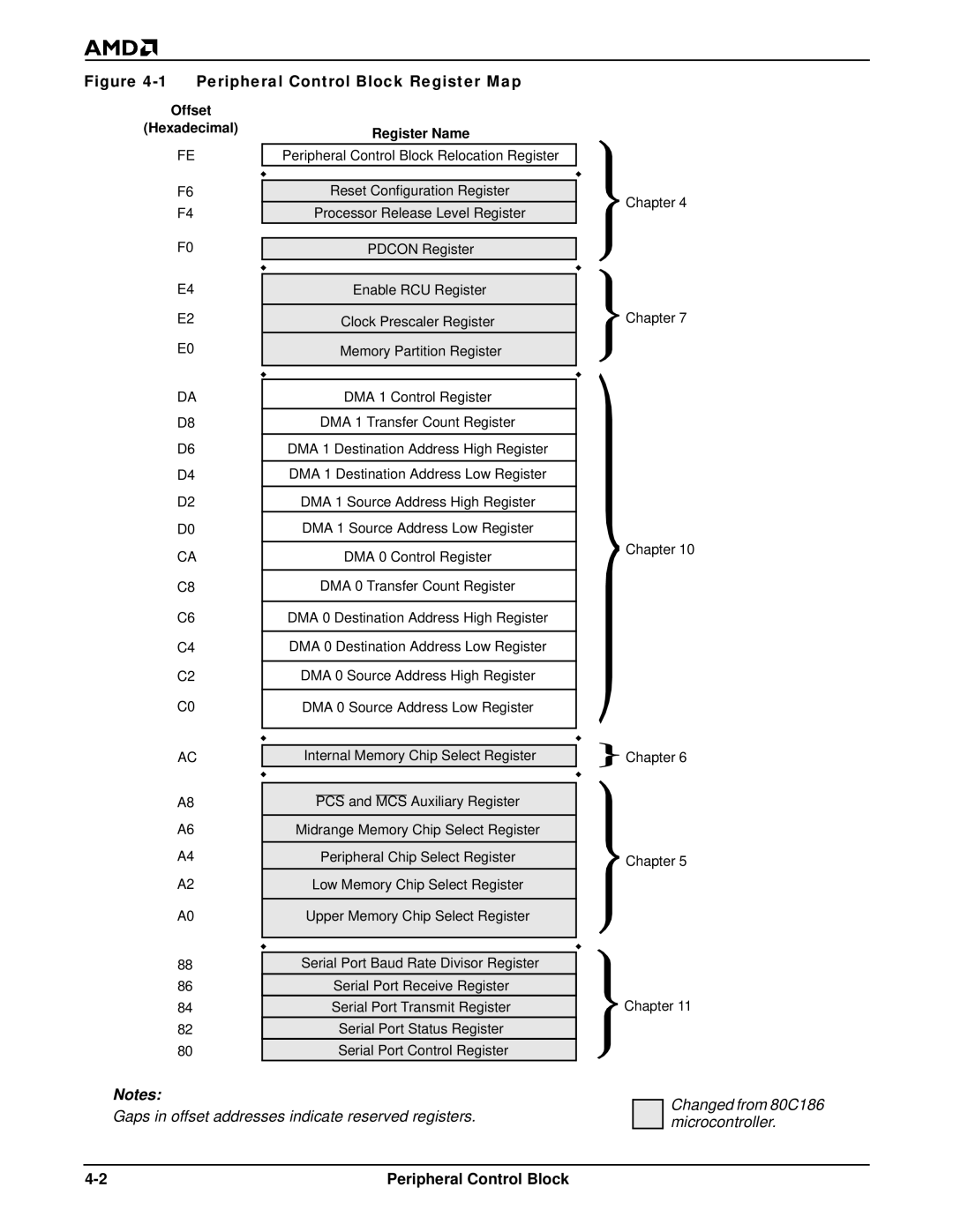 AMD Am186TMER, Am188TMER user manual Peripheral Control Block Register Map 