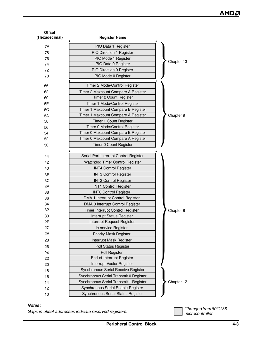 AMD Am188TMER, Am186TMER user manual Timer 1 Count Register 