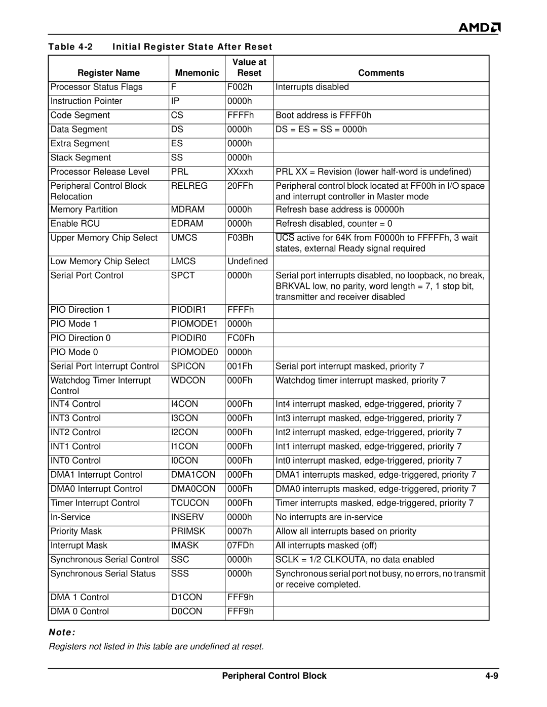 AMD Am188TMER, Am186TMER user manual Registers not listed in this table are undefined at reset 