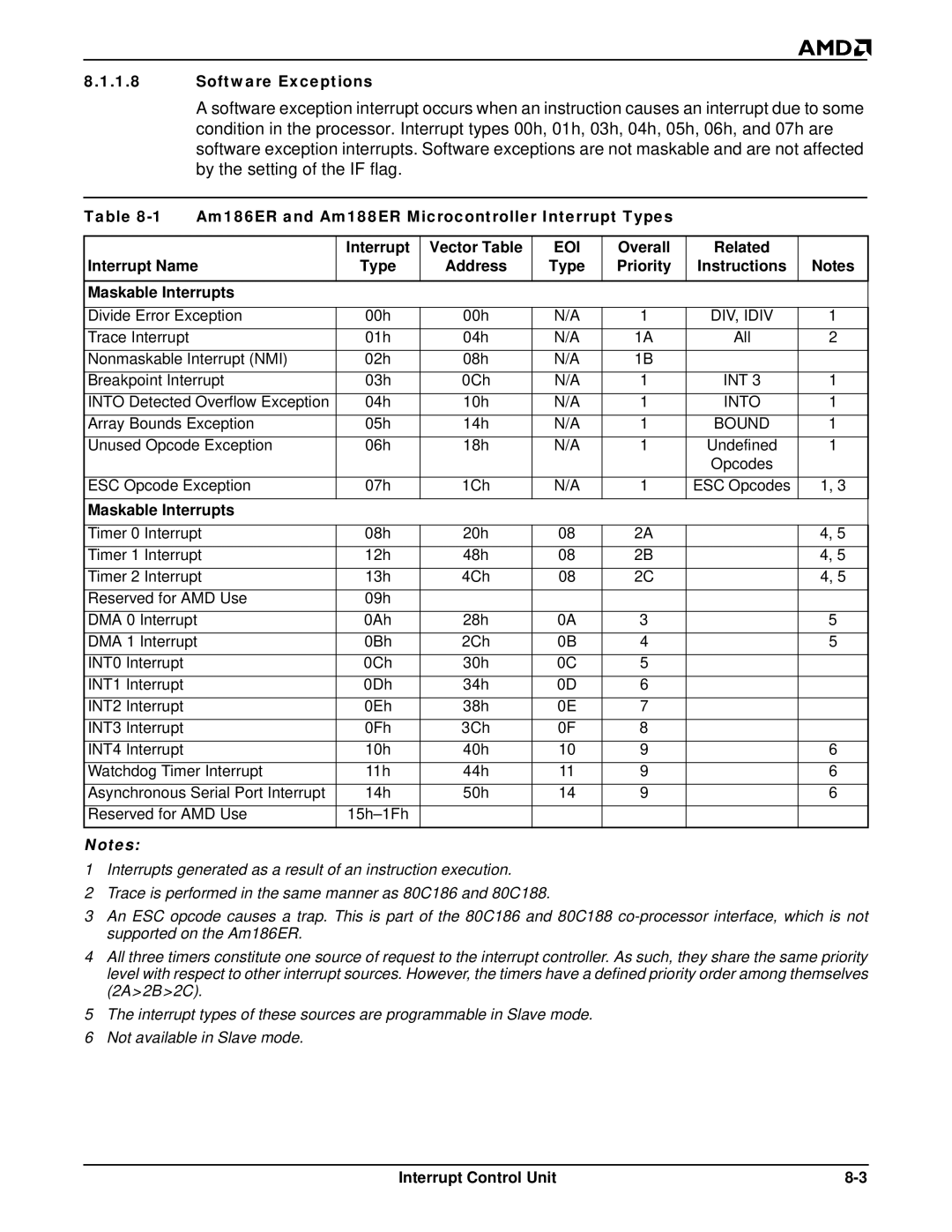 AMD Am188TMER, Am186TMER user manual Software Exceptions, Am186ER and Am188ER Microcontroller Interrupt Types, Overall 