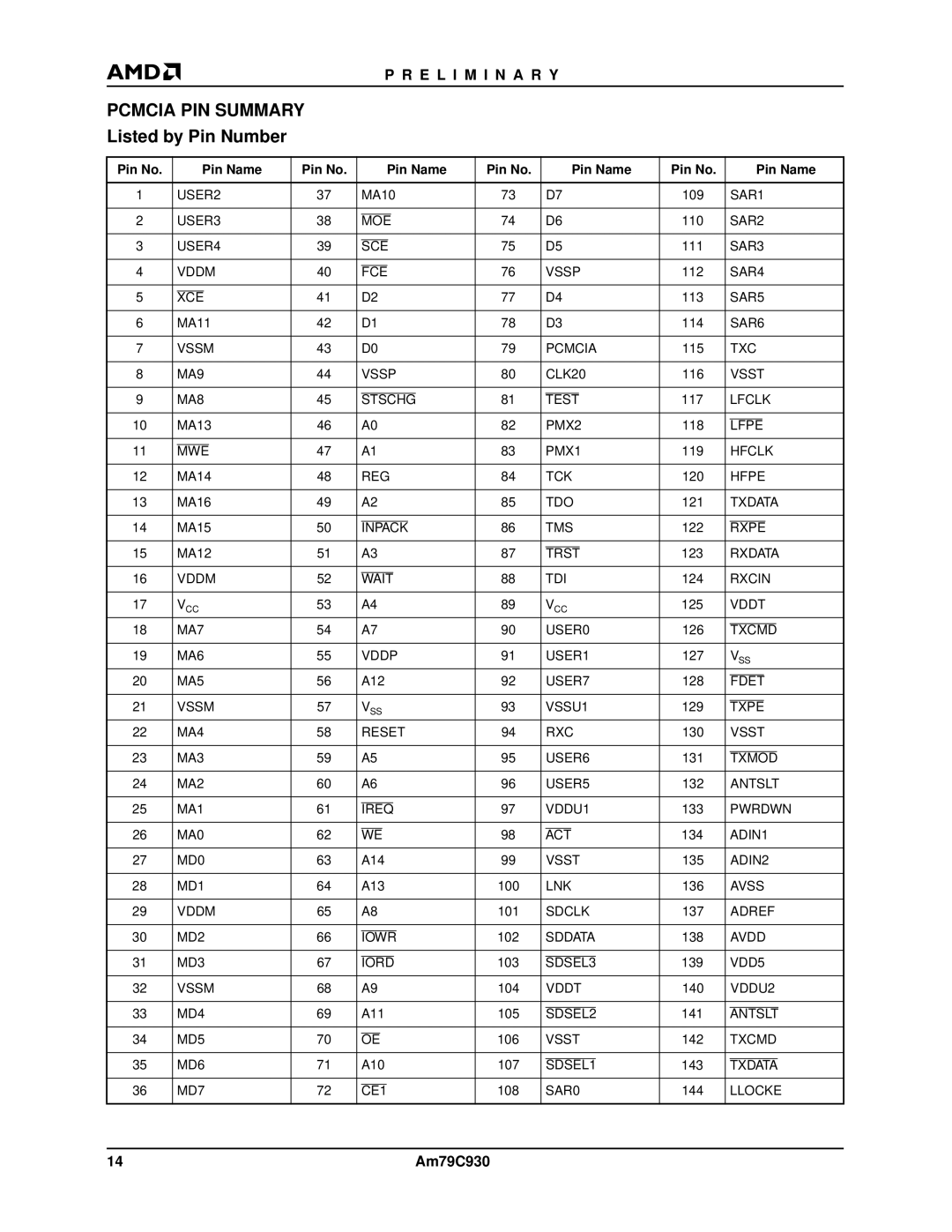 AMD Am79C930 manual Pin No Pin Name 