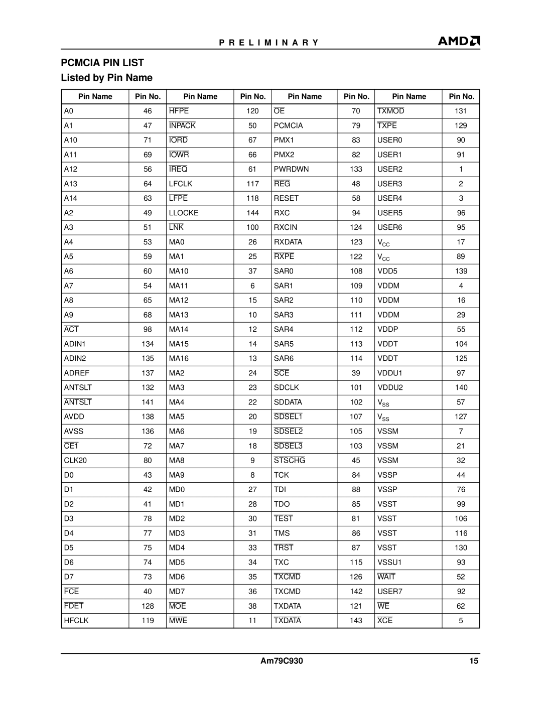 AMD Am79C930 manual Pin Name Pin No 