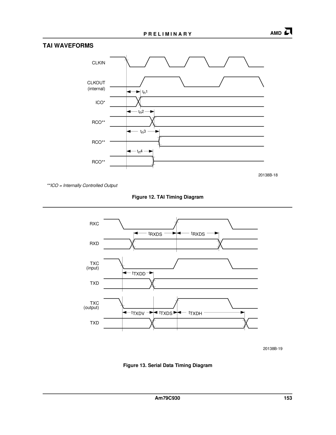 AMD Am79C930 manual TAI Waveforms, Ico, Rco 