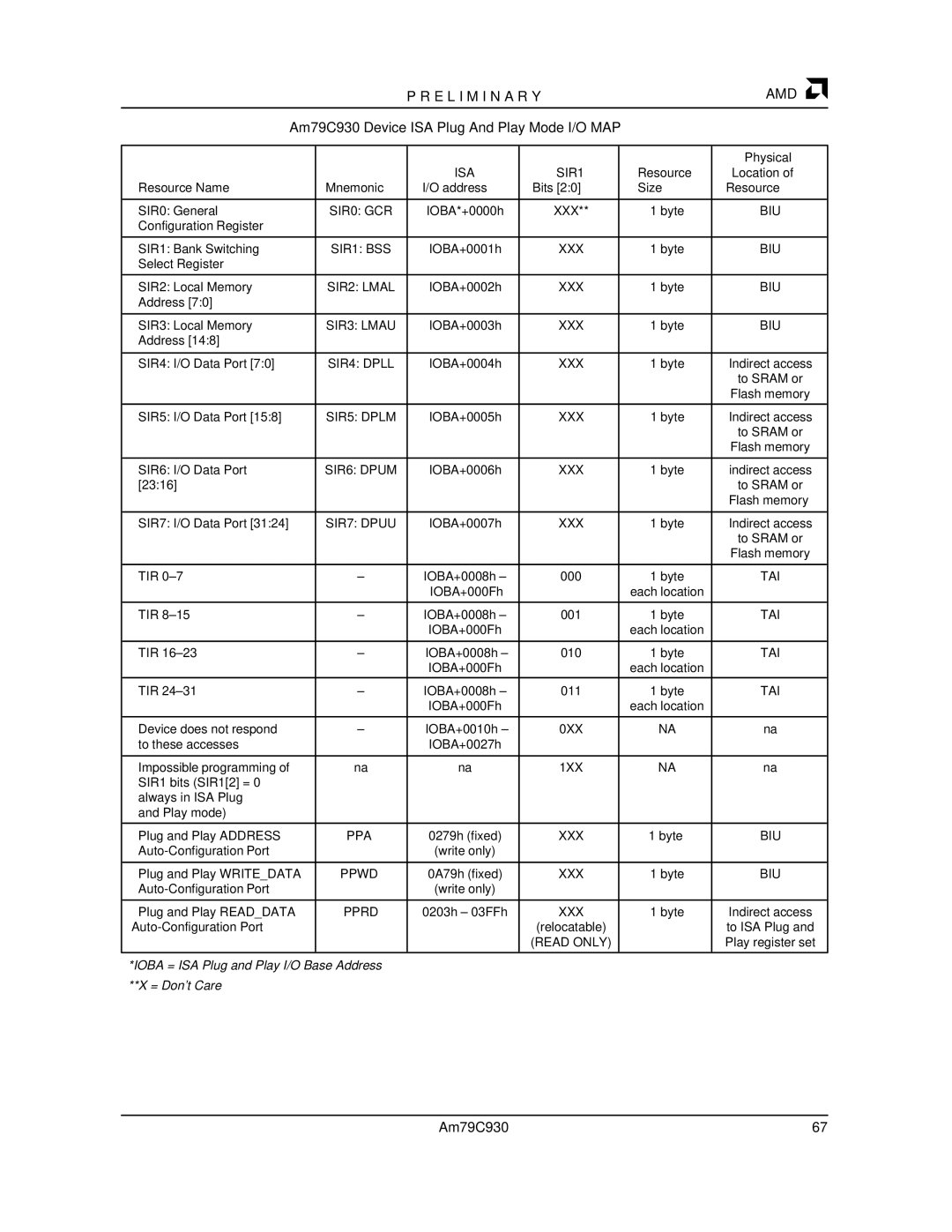 AMD manual Am79C930 Device ISA Plug And Play Mode I/O MAP, Physical, ISA SIR1, Resource Name 