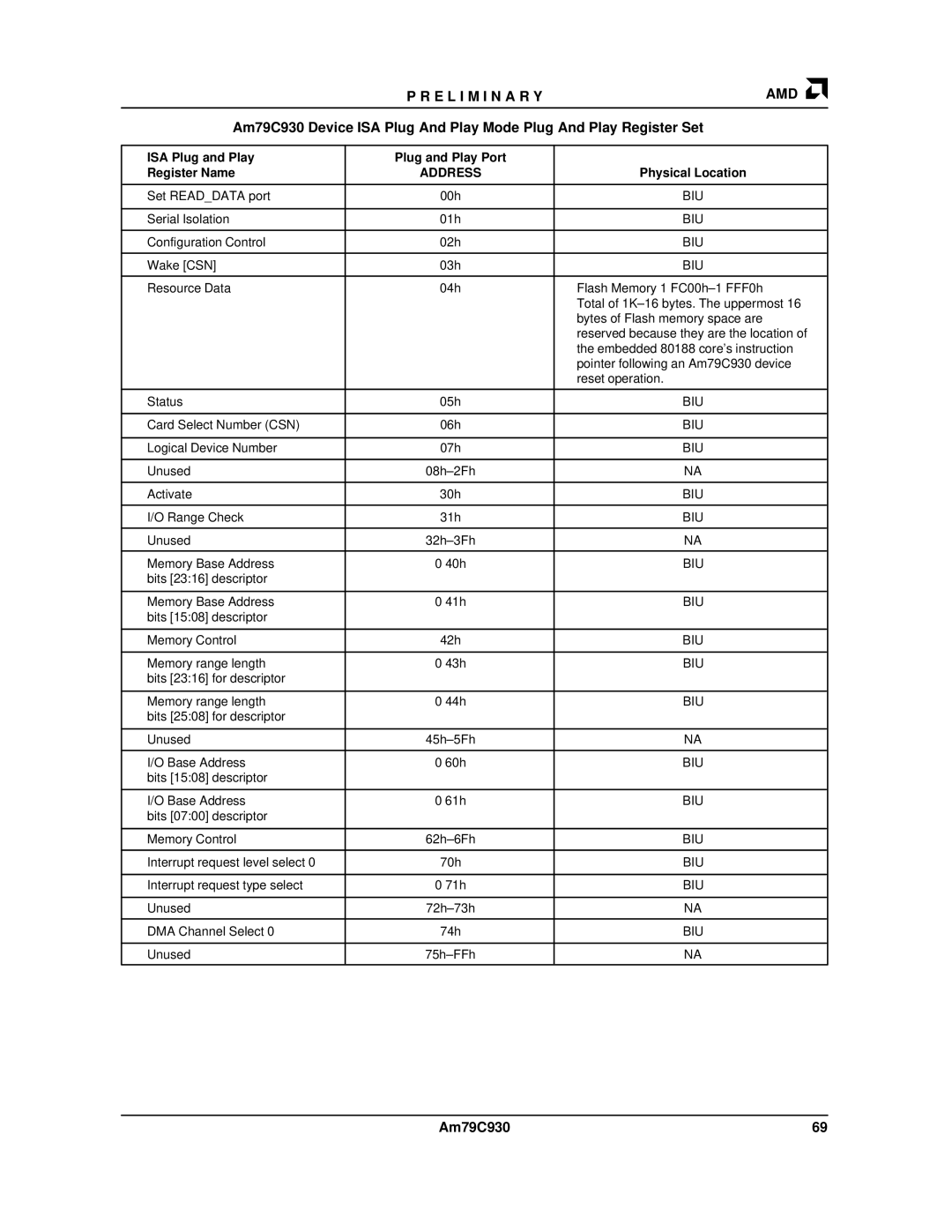 AMD Am79C930 manual ISA Plug and Play Plug and Play Port Register Name, Address 