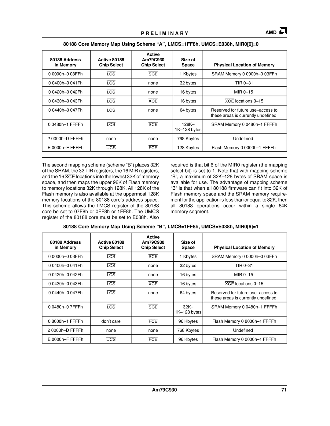 AMD Am79C930 manual Active, Physical Location of Memory 