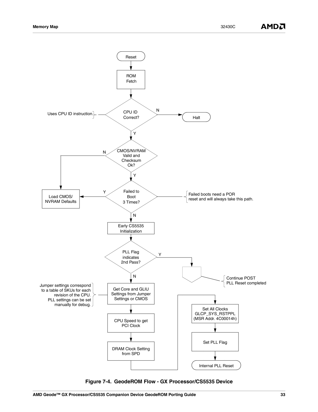 AMD manual GeodeROM Flow GX Processor/CS5535 Device 