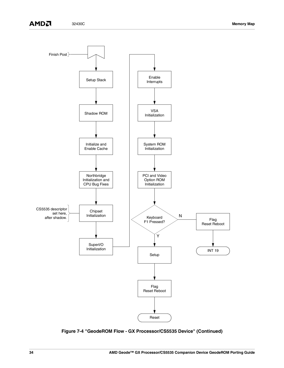 AMD CS5535 manual Vsa 