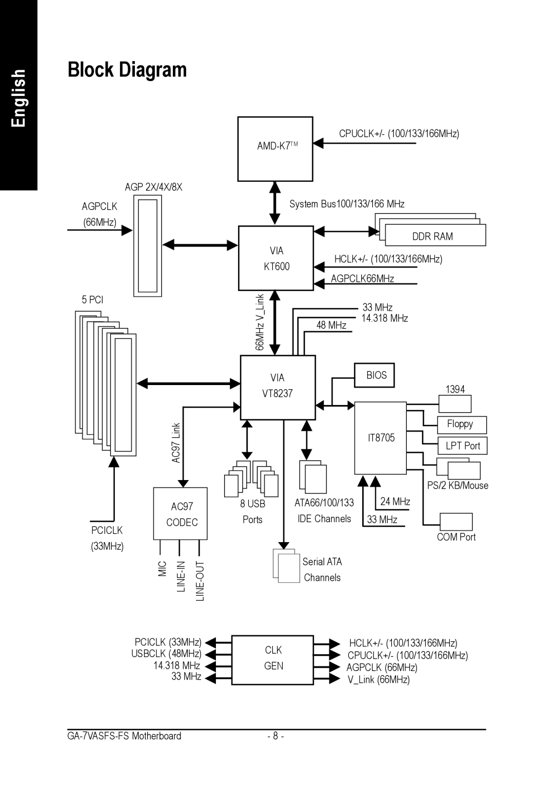 AMD GA-7VASFS-FS user manual Block Diagram 