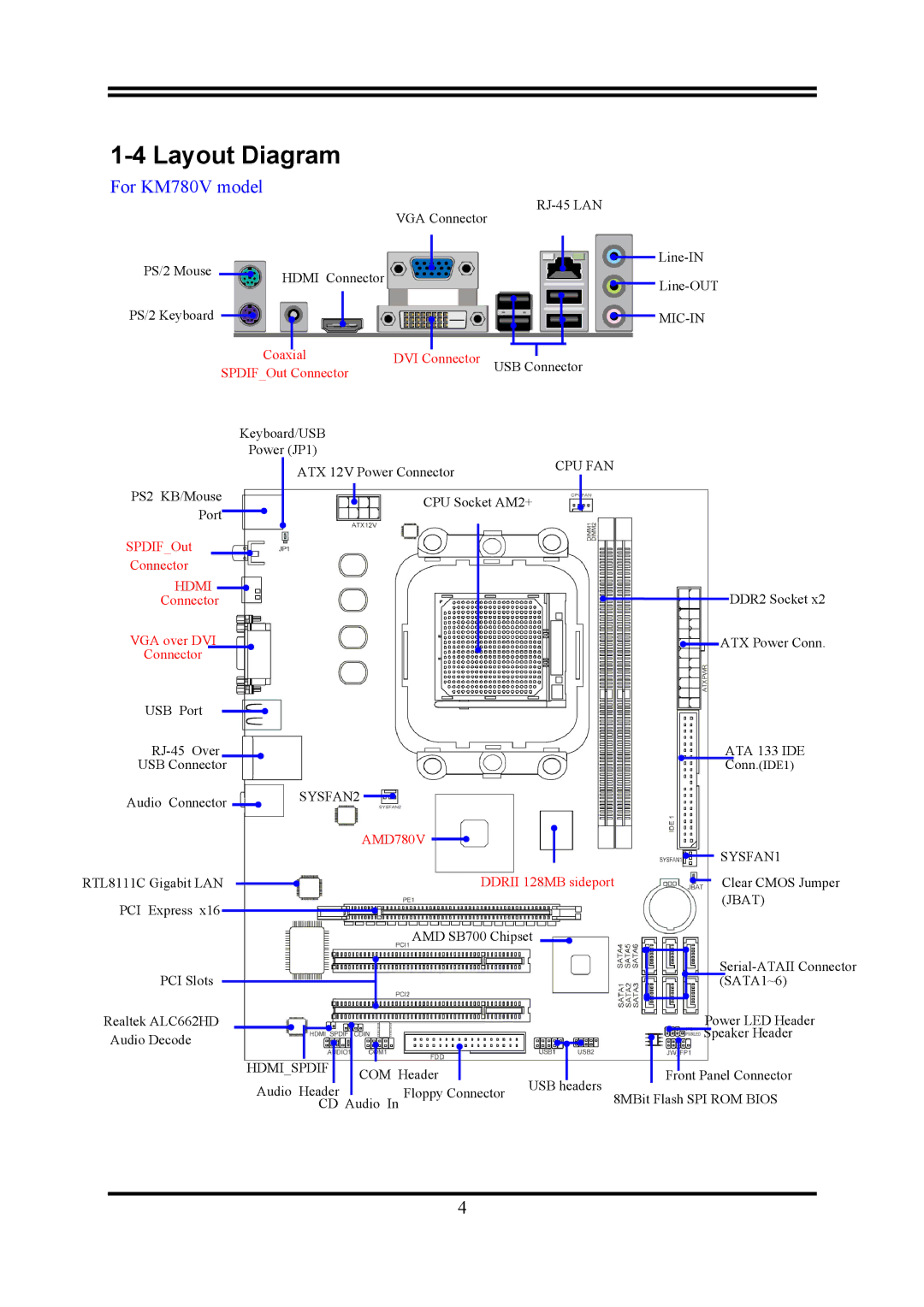 AMD user manual Layout Diagram, For KM780V model 