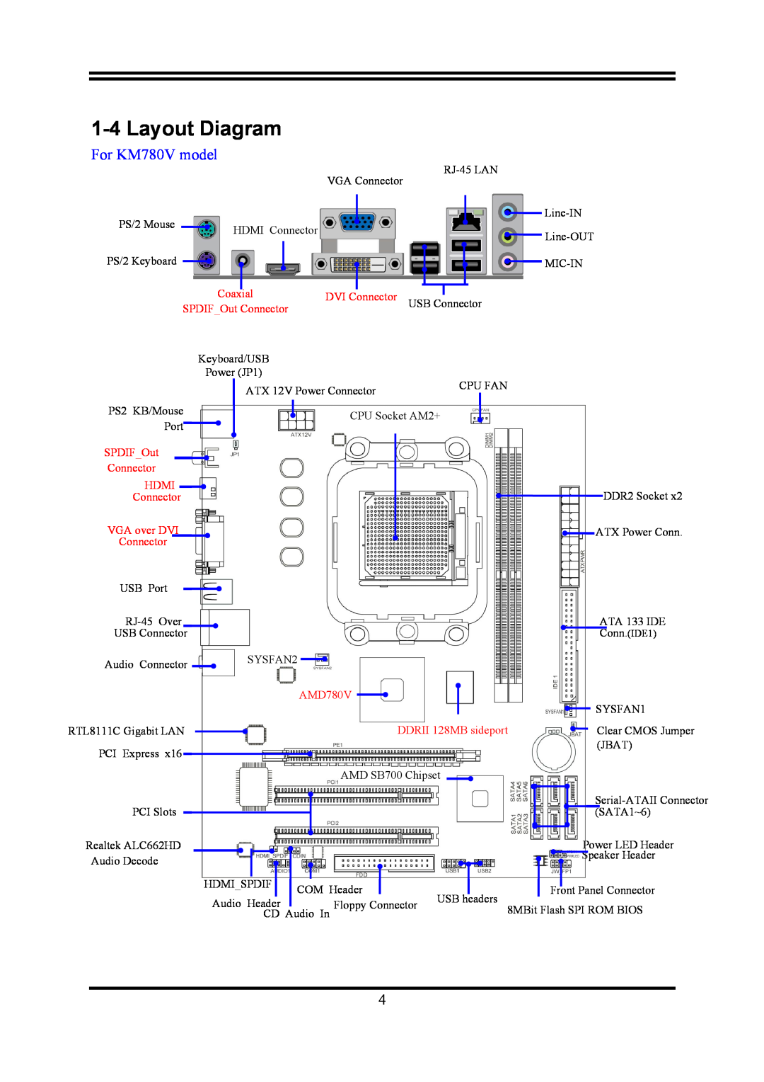 AMD user manual Layout Diagram, For KM780V model, Coaxial, DVI Connector, Hdmi, VGA over DVI, AMD780V 