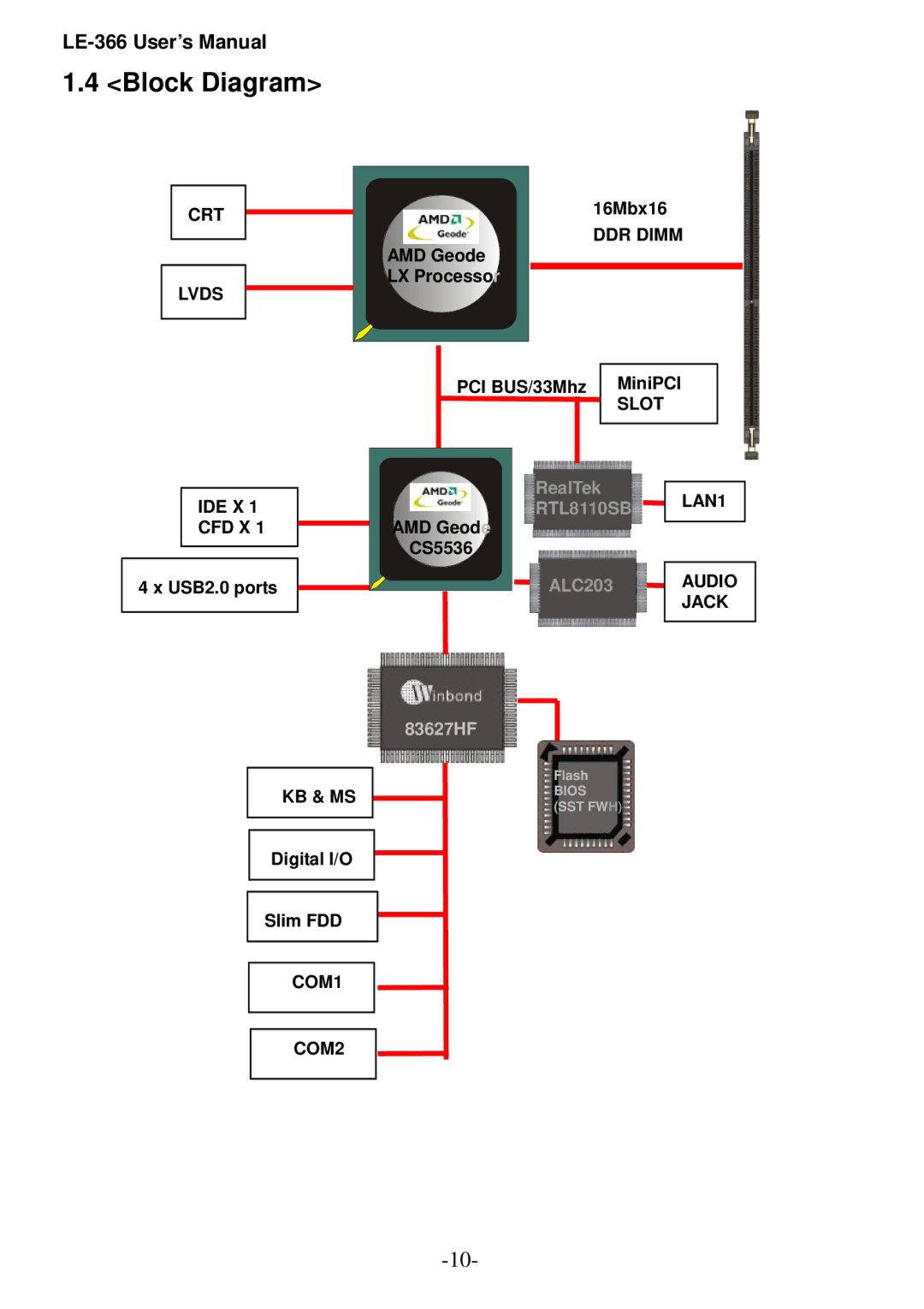 AMD LE-366 user manual Block Diagram 