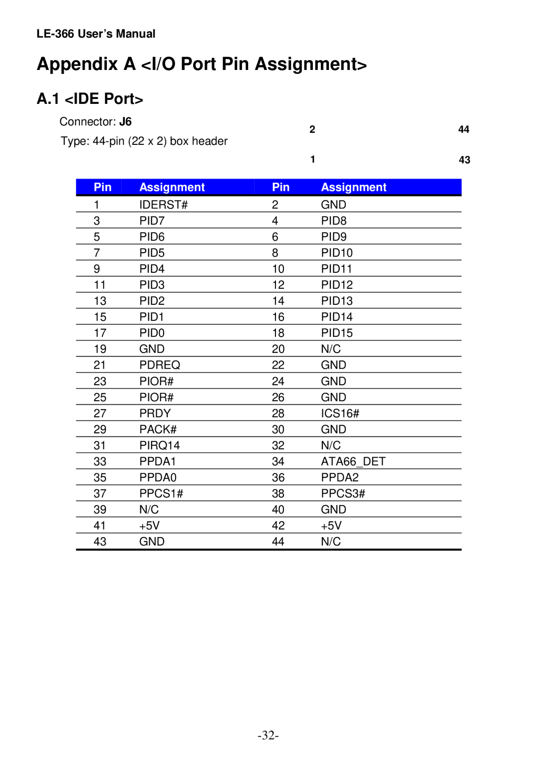 AMD LE-366 user manual Appendix a I/O Port Pin Assignment, IDE Port 