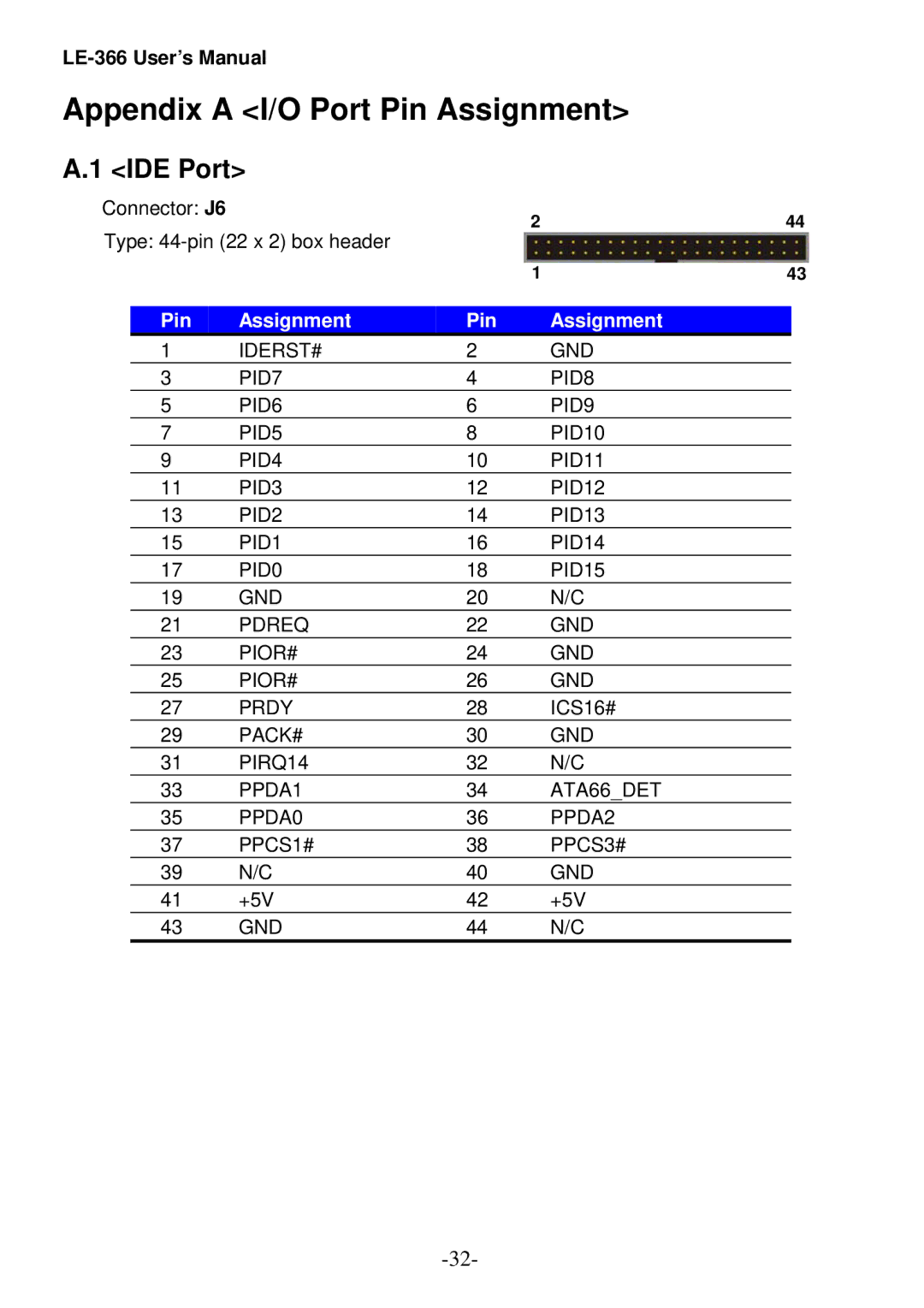 AMD LX800 user manual Appendix a I/O Port Pin Assignment, IDE Port 