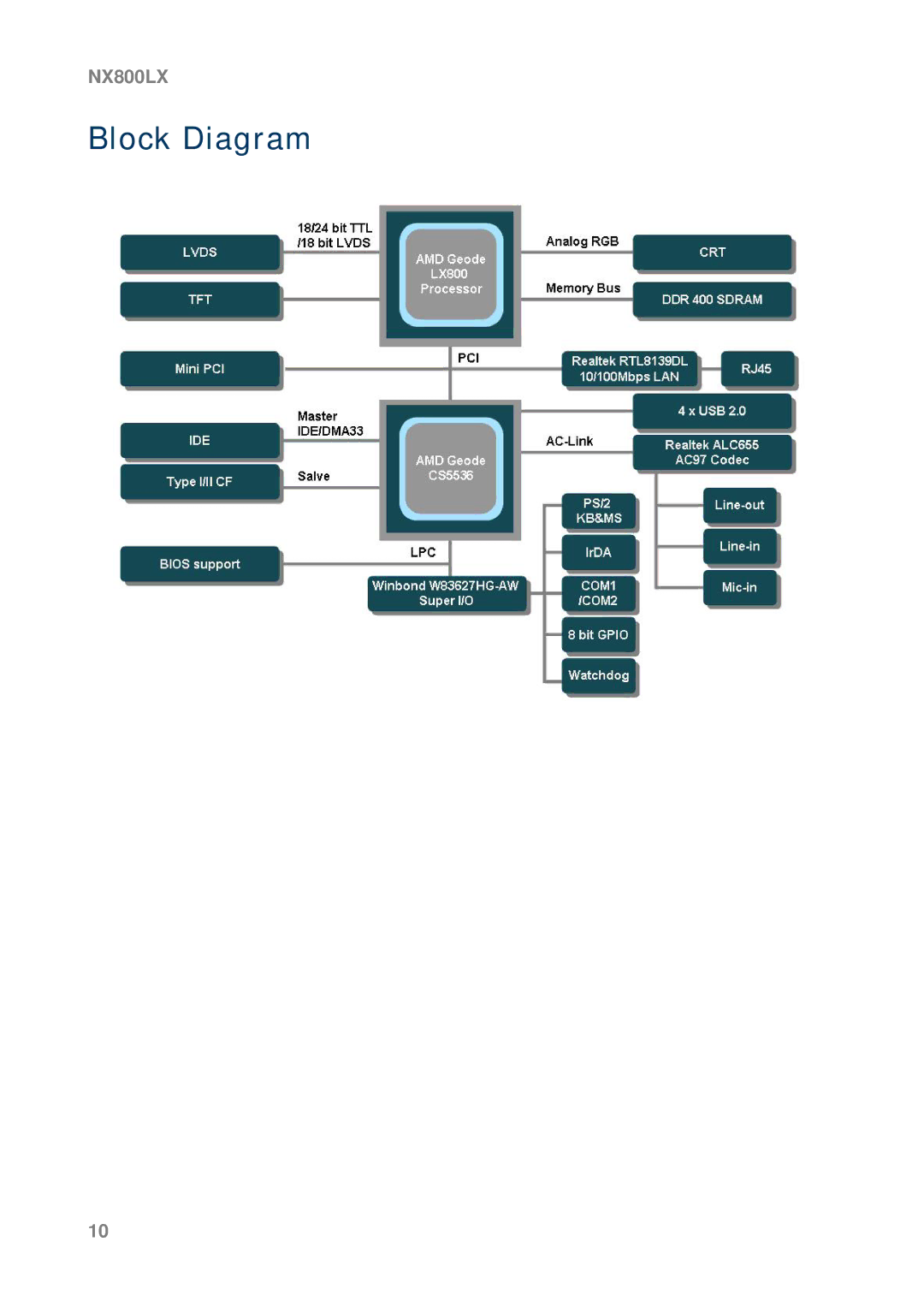 AMD NX800LX user manual Block Diagram 